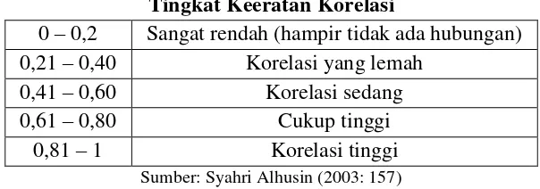 Tabel 3.6 Tingkat Keeratan Korelasi 