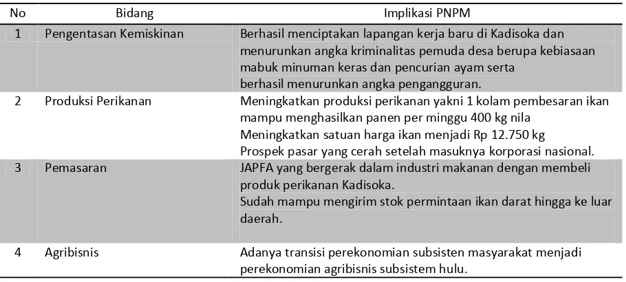 Tabel 3. Analisis Permasalahan Kekurangan dan Kelebihan PNPM Minapolitan