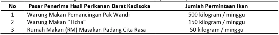 Tabel 1. Pangsa Pasar Komoditas Pemberdayaan Masyarakat di Kadisoka 