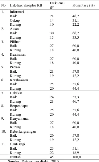 Tabel 4. Hak-hak akseptor KB suntik bulanan di BKIA „Aisyiyah Karangkajen Yogyakarta tahun 2010 