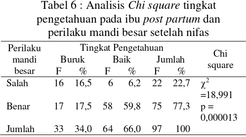 Tabel 6 : Analisis Chi square tingkat 
