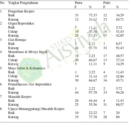 Tabel 3. Distribusi Frekuensi Tingkat Pengetahuan Kesehatan Reproduksi Pada Siswa di SMP Muhammadiyah 6 Manisrenggo Tahun 2010  