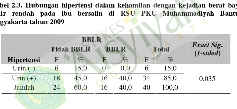 Tabel 2.3. Hubungan hipertensi dalam kehamilan dengan kejadian berat bayi lahir rendah pada ibu bersalin di RSU PKU Muhammadiyah Bantul Yogyakarta tahun 2009 