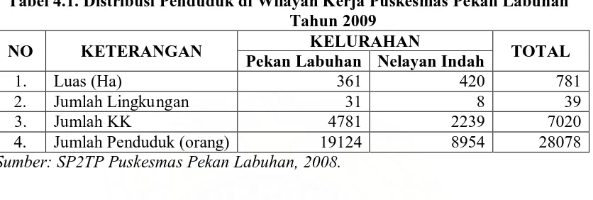 Tabel 4.2. Distribusi Penduduk Menurut Mata Pencaharian di Wilayah Kerja Puskesmas Pekan Labuhan Tahun 2009 