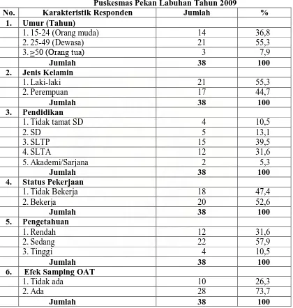 Tabel 4.4. Distribusi Responden Berdasarkan Karakteristik di Wilayah Kerja Puskesmas Pekan Labuhan Tahun 2009 