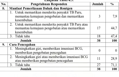 Tabel 4.6. Distribusi Responden Berdasarkan Efek Samping OAT di Wilayah Kerja Puskesmas Pekan Labuhan Tahun 2009 