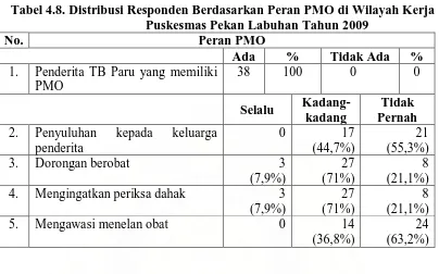 Tabel 4.9. Distribusi Responden Berdasarkan Kategori Peran PMO di Wilayah Kerja Puskesmas Pekan Labuhan Tahun 2009 