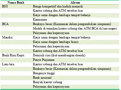 Tabel 3. Alasan Menyimpan Pada Suatu Bank
