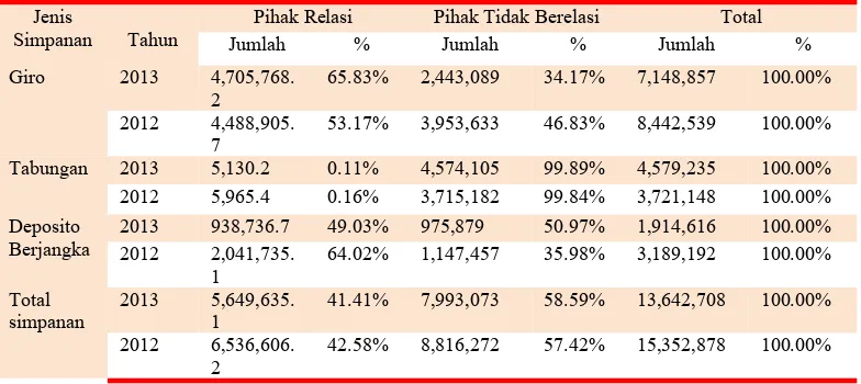 Tabel 1. Proporsi Simpanan Masyarakat di Bank Riau Kepri