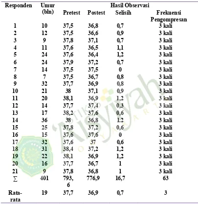 Tabel 2. Data hasil pengukuran suhu badan pada balita di RS PKU Muhammadiyah 