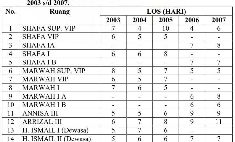 Tabel 4.2 Nilai LOS di Ruangan Rawat Inap Rumah Sakit Haji Medan Tahun 2003 s/d 2007. 