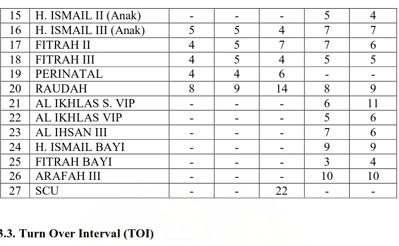 Tabel 4.3 Nilai TOI di Ruangan Rawat Inap Rumah Sakit Haji Medan dari Tahun 2003 s/d 2007