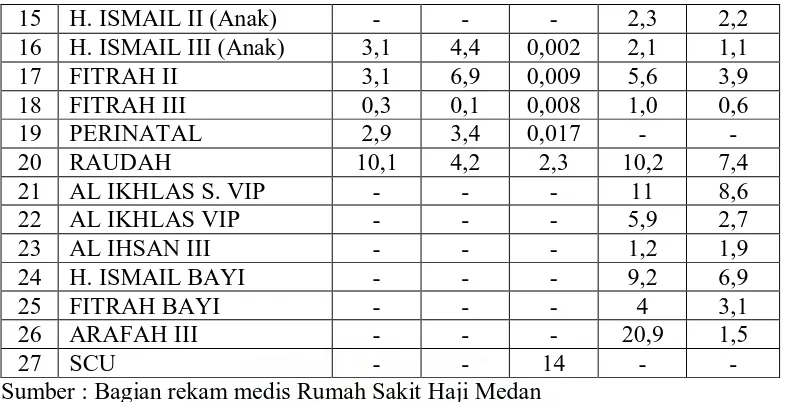 Tabel 4.4 Nilai BTO di Setiap Ruangan Rawat Inap Rumah Sakit Haji Medan dari tahun 2003 s/d tahun 2007