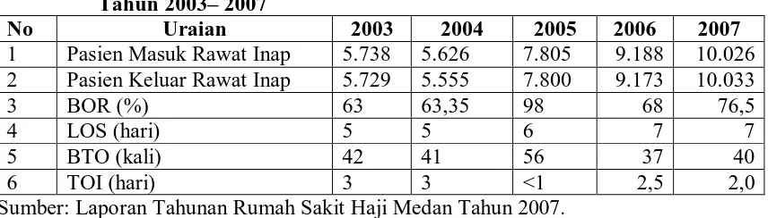 Tabel 4.5  Nilai BOR, LOS, TOI, dan BTO Rumah Sakit Haji Medan dari Tahun 2003– 2007  