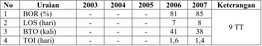 Tabel 4.9  Nilai BOR, LOS, TOI, dan BTO di Ruang Shafa I A Tahun 2003– 2007  
