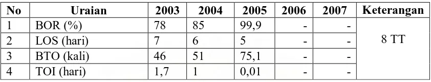 Tabel 4.13 Nilai BOR, LOS, TOI, dan BTO di Ruang Marwah I Tahun 2003 s/d 2007  