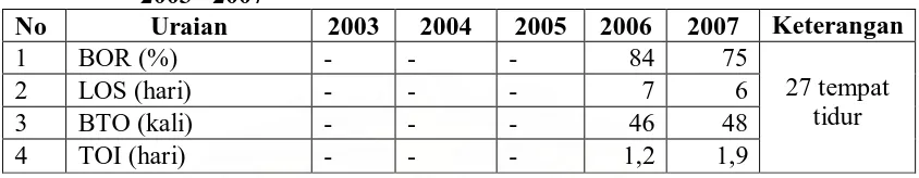 Tabel 4.31 Nilai BOR, LOS, TOI, dan BTO di Ruang Al Ihsan III dari Tahun 2003– 2007  