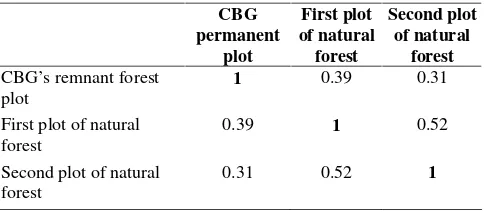 Table 6. Comparison of tree stand of CBG permanent plot and plots in the natural forest vegetation of Mount Gede Pangrango NationalPark