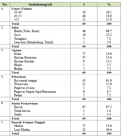 Tabel 5.1.  Distribusi Proporsi Penderita Kanker Serviks Berdasarkan Sosiodemografi di RS