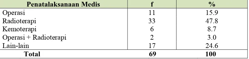 Tabel 5.6.  Lama Rawatan Rata-rata Penderita Kanker Serviks Rawat Inap di Rumah Sakit Santa Elisabeth Medan Tahun 2005-2008 