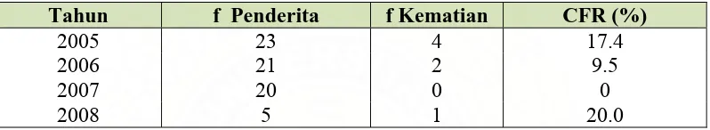 Tabel 5.9.  CFR dari Penatalaksanaan Medis Rawat inap di RS Santa Elisabeth Medan tahun 2005-2008  