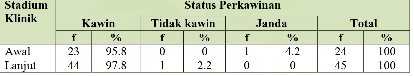 Tabel 5.12. Distribusi Proporsi Status Perkawinan Penderita Kanker Serviks Berdasarkan Stadium Klinik Rawat Inap di RS
