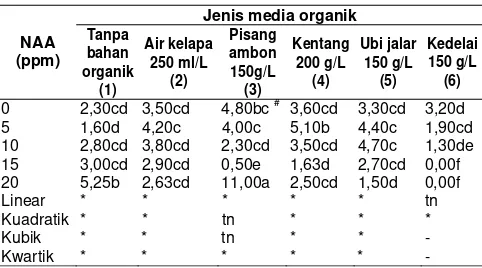 Tabel 6. Interaksi jenis bahan organik dan konsentrasi NAA terhadap jumlah tunas anggrek hitam 