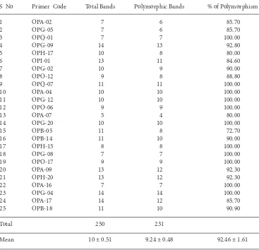 Table 2. DNA bands amplified and polymorphism generated in 18 citrus genotypes using 25 RAPDmarkers.