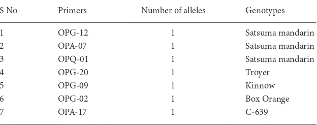 Table 3. List of RAPD primers producing unique alleles for specific citrus genotype.