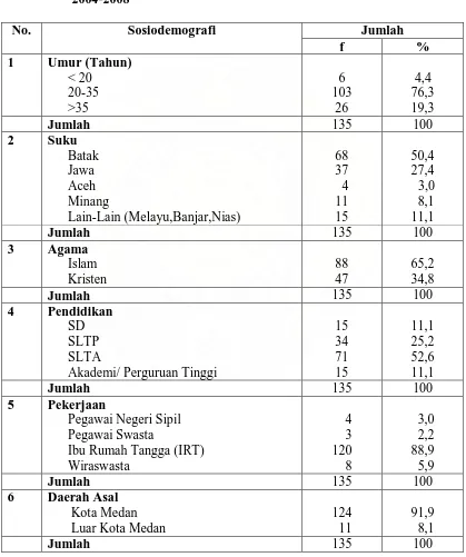 Tabel 5.2.   Distribusi Proporsi Penderita Perdarahan Postpartum Berdasarkan Sosiodemografi yang Datang ke RSU Dr