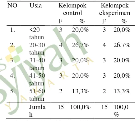 Tabel 1 Di Ruang Rawat Inap Kelas III RS PKU Distribusi Responden Berdasarkan Usia Muhammadiyah Yogyakarta  