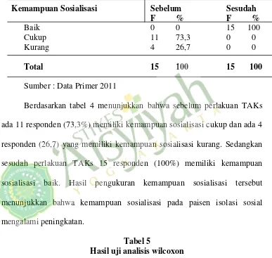 Tabel 5 Hasil uji analisis wilcoxon 