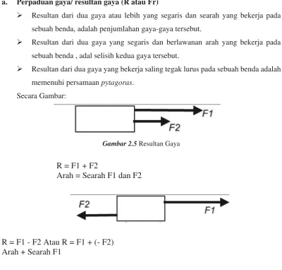 Gambar 2.5 Resultan Gaya 