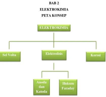 Gambar 2.1. Peta konsep elektrokimia 