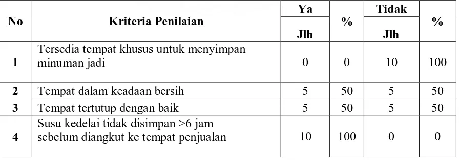 Tabel 4.5 Distribusi Pembuat Minuman Susu Kedelai Berdasarkan Penyimpanan Minuman 