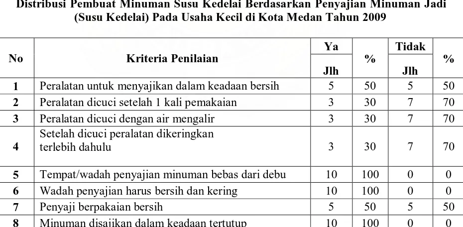 Tabel 4.7 Distribusi Pembuat Minuman Susu Kedelai Berdasarkan Penyajian Minuman Jadi 