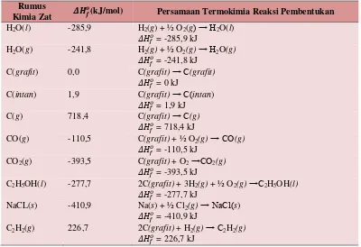 Tabel 1.3. Nilai entalpi pembentukan berbagai zat dan persamaan  