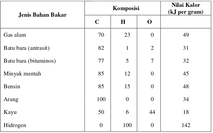 Tabel 1.7. Komposisi dan nilai kalor dari berbagai jenis bahan bakar 