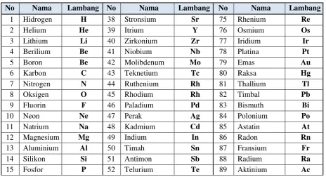 Tabel 1.2  Unsur-Unsur yang Sudah Ditemukan 