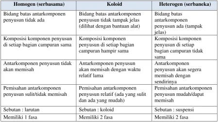 Tabel 1.5  Ciri Pembeda Antarmacam Campuran 