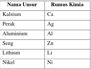 Tabel 2.3 Rumus Kimia Beberapa Molekul Unsur  