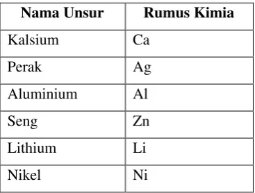 Tabel 2.3 Rumus Kimia Beberapa Molekul Unsur  