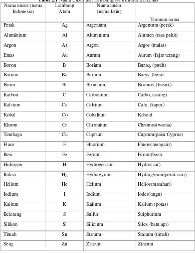 Tabel 2.1 Nama Unsur dan Lambangnya menurut Berzelius  