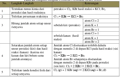 Tabel 2.6 Langkah-Langkah Penulisan Persamaan Reaksi Kimia 
