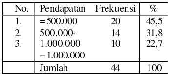 Tabel 4.2 Distribusi 