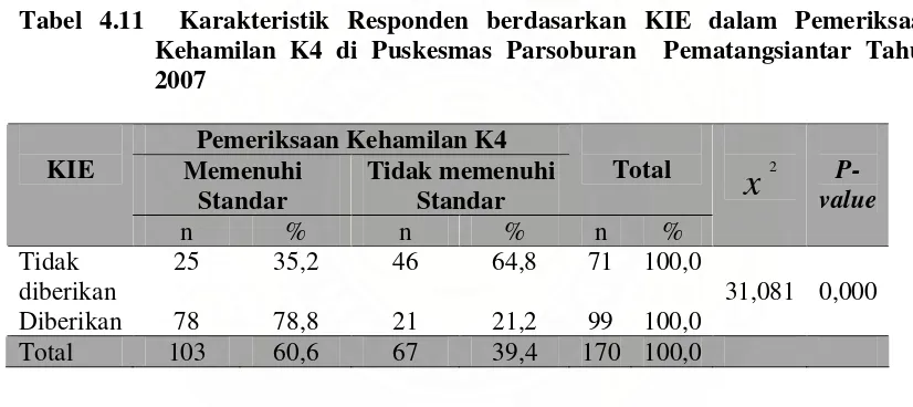 Tabel 4.11  Karakteristik Responden berdasarkan KIE dalam Pemeriksaan 