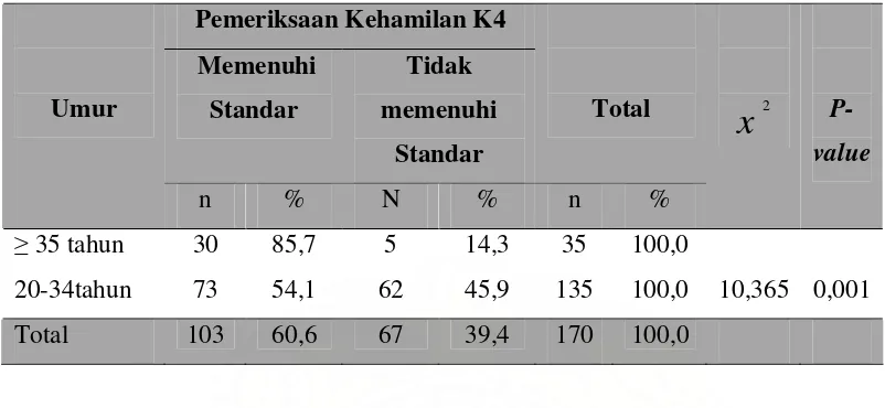Tabel 4.12  Karakteristik Umur  Responden berdasarkan Pemeriksaan Kehamilan K4 di Puskesmas Parsoburan Pematangsiantar Tahun 2007 