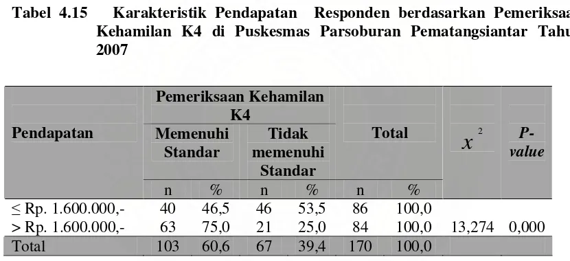 Tabel 4.15   Karakteristik Pendapatan  Responden berdasarkan Pemeriksaan 
