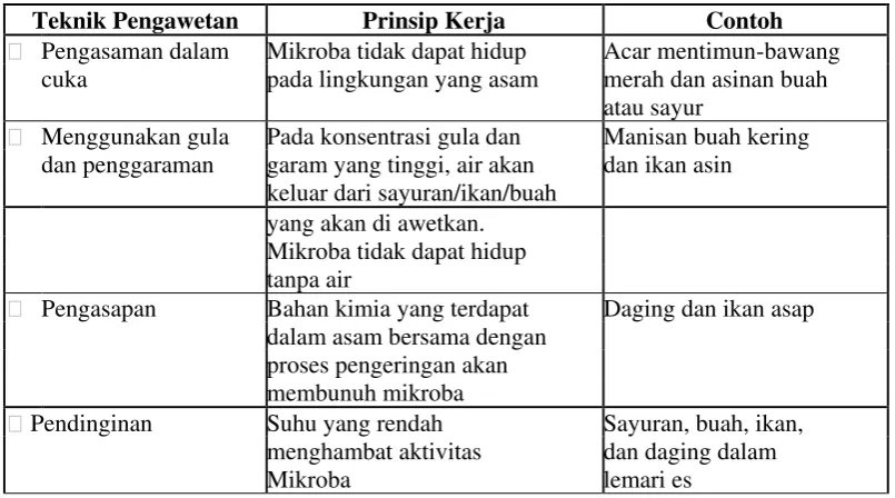 Tabel 4.1 Beberapa teknik pengawetan makanan 