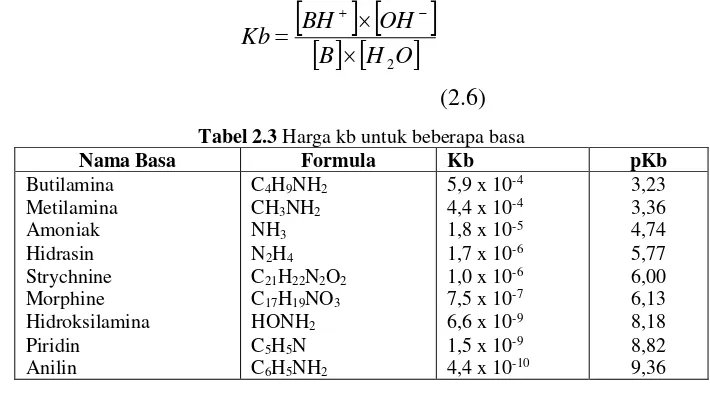 Tabel 2.3 Harga kb untuk beberapa basa 